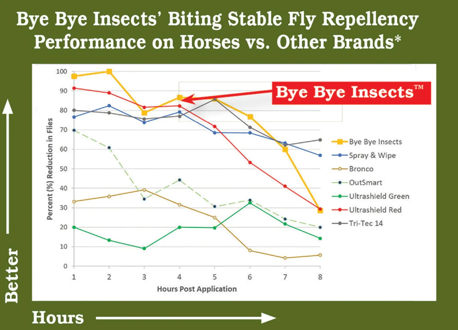 Bye Bye Insects™ Fly & Mosquito Repellent
